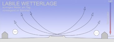 Labile Wetterlage