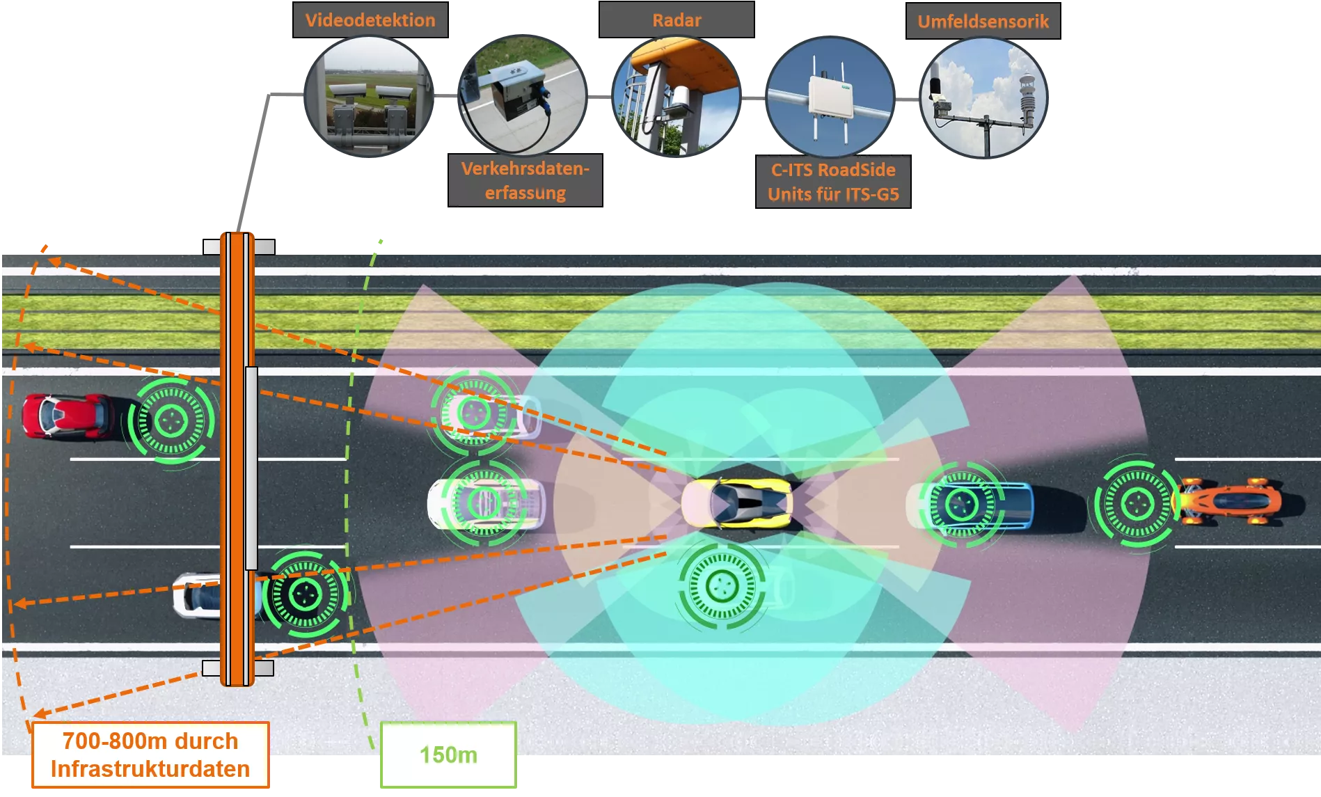 Grafik Automatisiertes Fahren: Durch die stationären Sensoren der ASFINAG kann das Sichtfeld des Fahrzeugs erweitert werden.