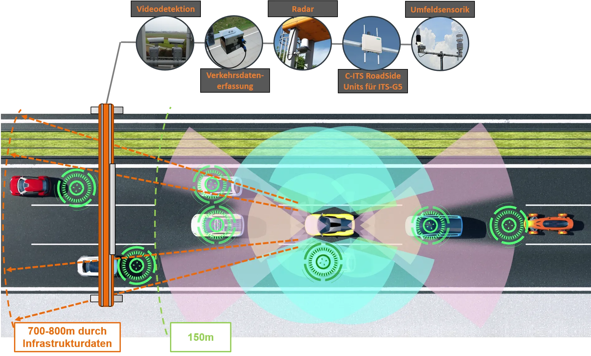 Grafik Automatisiertes Fahren: Durch die stationären Sensoren der ASFINAG kann das Sichtfeld des Fahrzeugs erweitert werden.