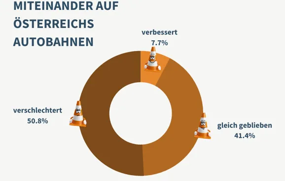Die Hälfte der Befragten findet, dass sich das Miteinander verschlechtert hat.