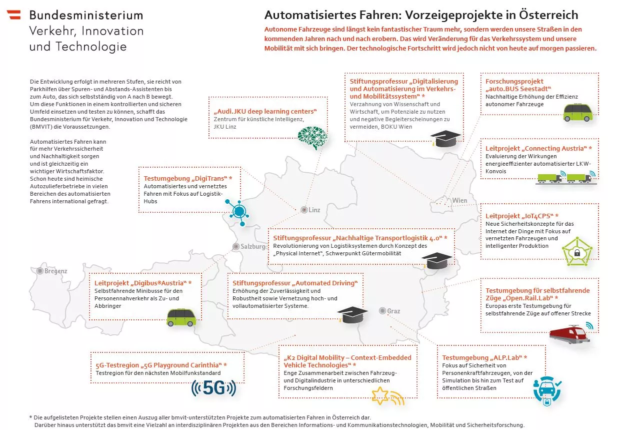 Grafik: Automatisiertes Fahren: Vorzeigeprojekte in Österreich. © Aktionspaket Automatisierte Mobilität, bmvit