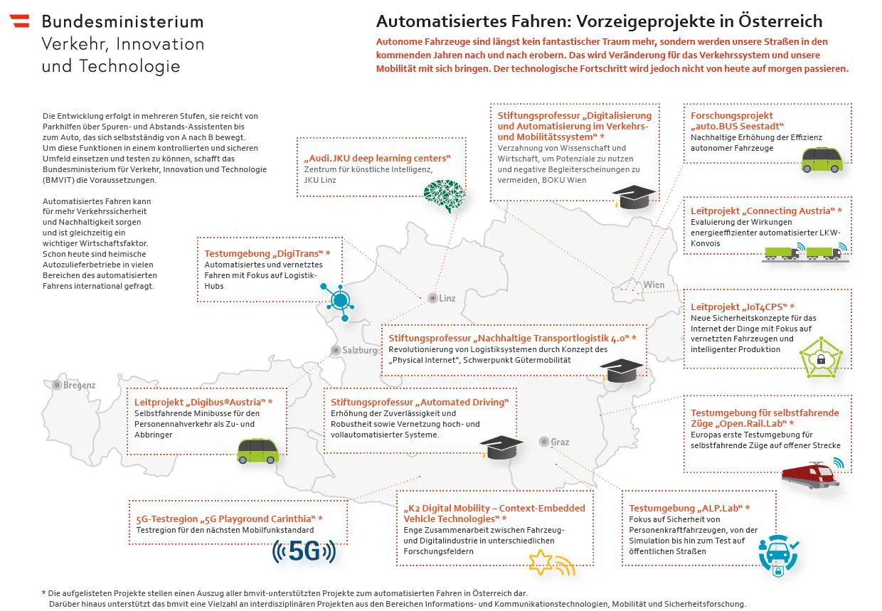 Grafik: Automatisiertes Fahren: Vorzeigeprojekte in Österreich. © Aktionspaket Automatisierte Mobilität, bmvit