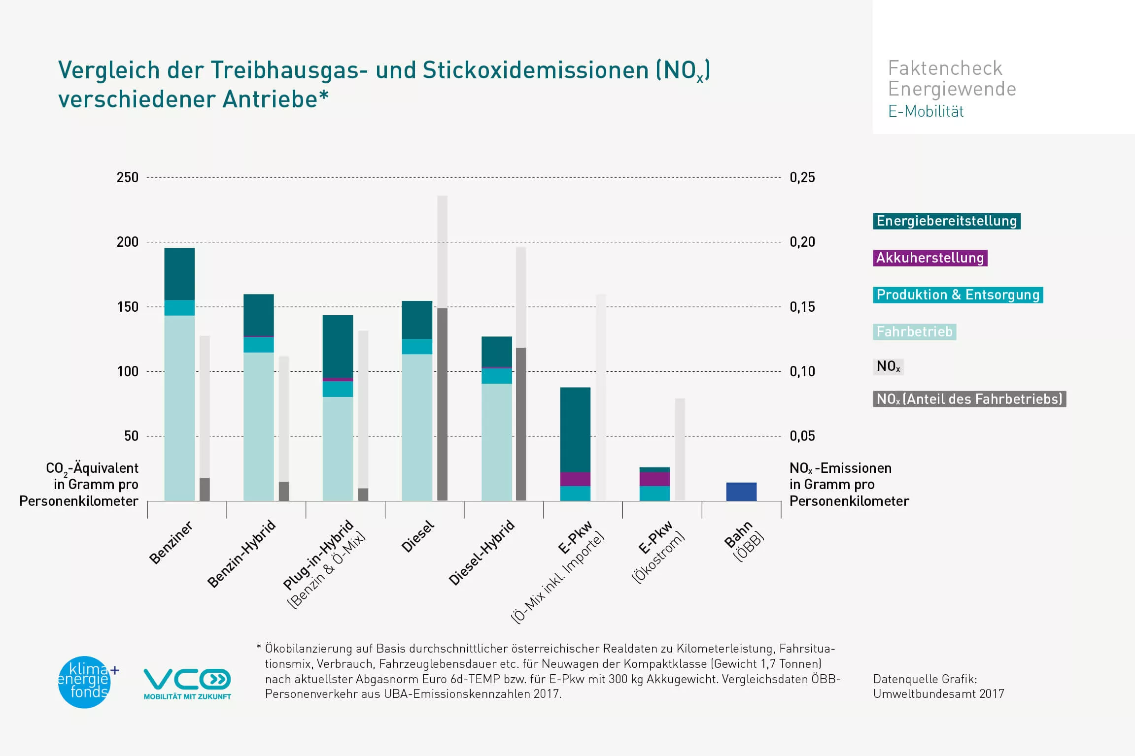 Vergleich der Treibhausgas- und Stickoxidemissionen verschiedener Antriebe (Grafik)