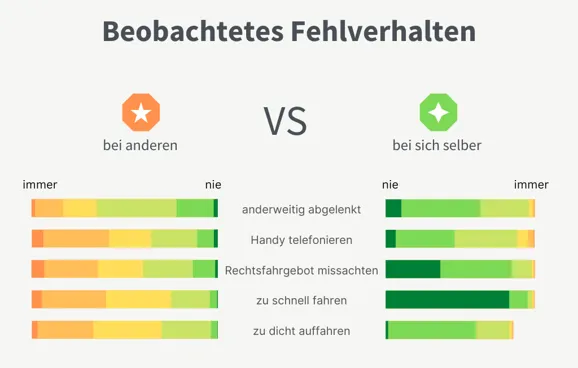 Fehlverhalten beobachtet die Mehrheit bei anderen, aber nicht bei sich selber.
