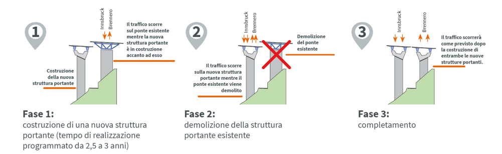 Panoramica delle tre fasi di costruzione