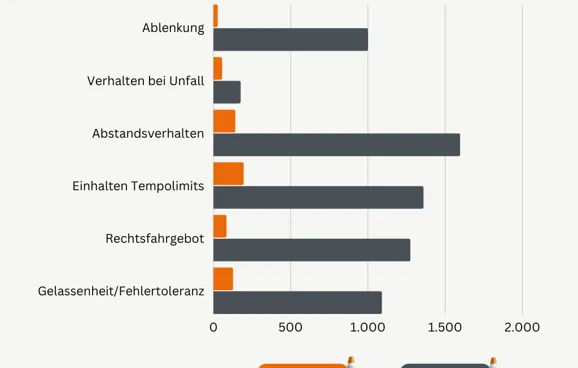 Aus Sicht der meisten Fahrer:innen hat sich das Einhalten von Abstand, Rechtsfahrgebot und Tempolimits verschlechtert.